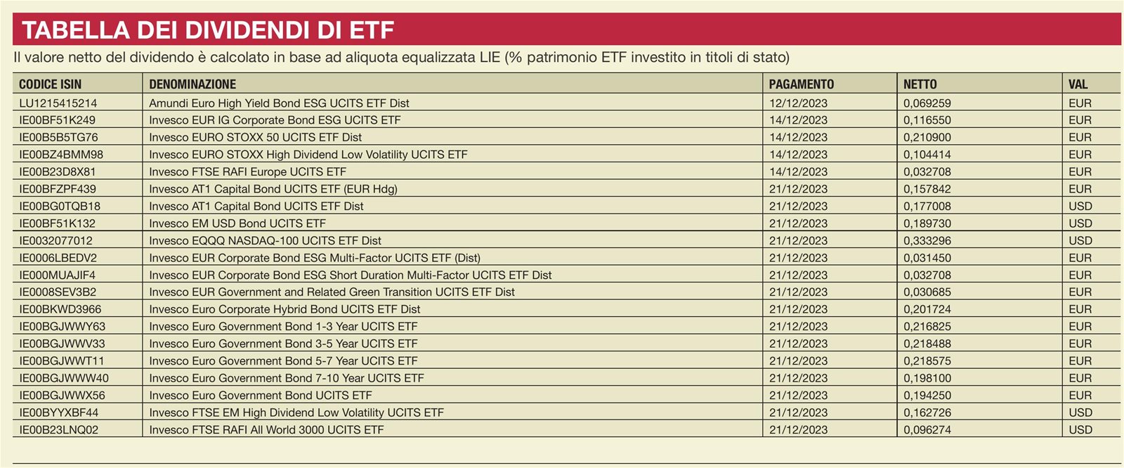 Tabella Dei Dividendi Di Etf Il Bollettino Gen