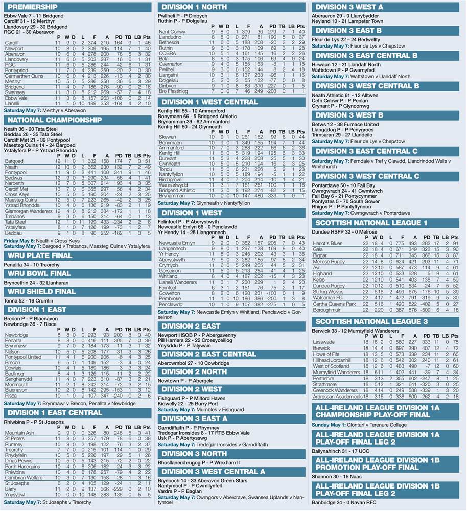 BRITISH RUGBY RESULTS AND FIXTURES | The Rugby Paper 1 May 2022