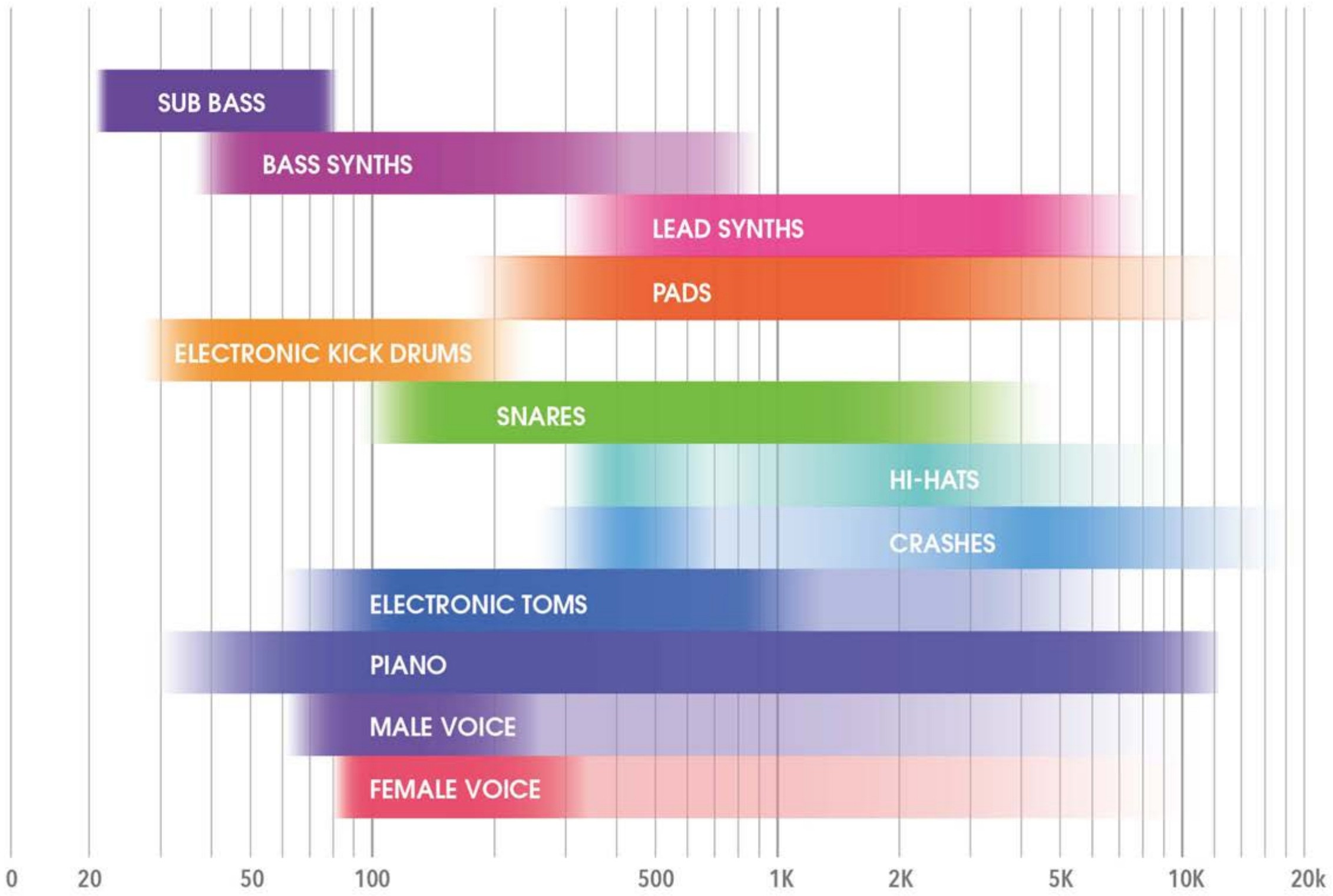 level of frequency scale Radio frequency range chart