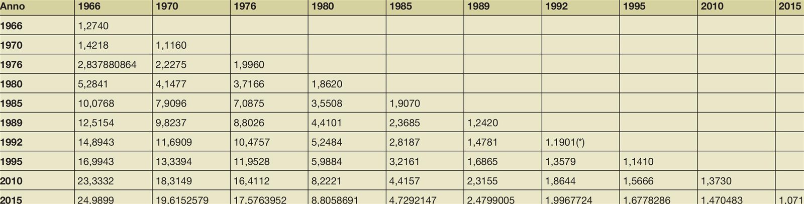 TABELLA DEI COEFFICIENTI DI RACCORDO DEGLI INDICI ISTAT PREZZI AL ...