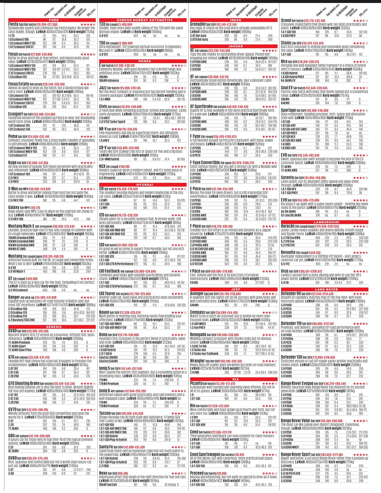 NEW CARS A TO Z | Autocar 29-Nov-2023